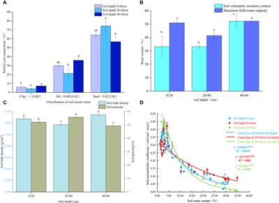 Study on the causes of growth differences in three conifers after the rainy season in the Xiong’an New Area